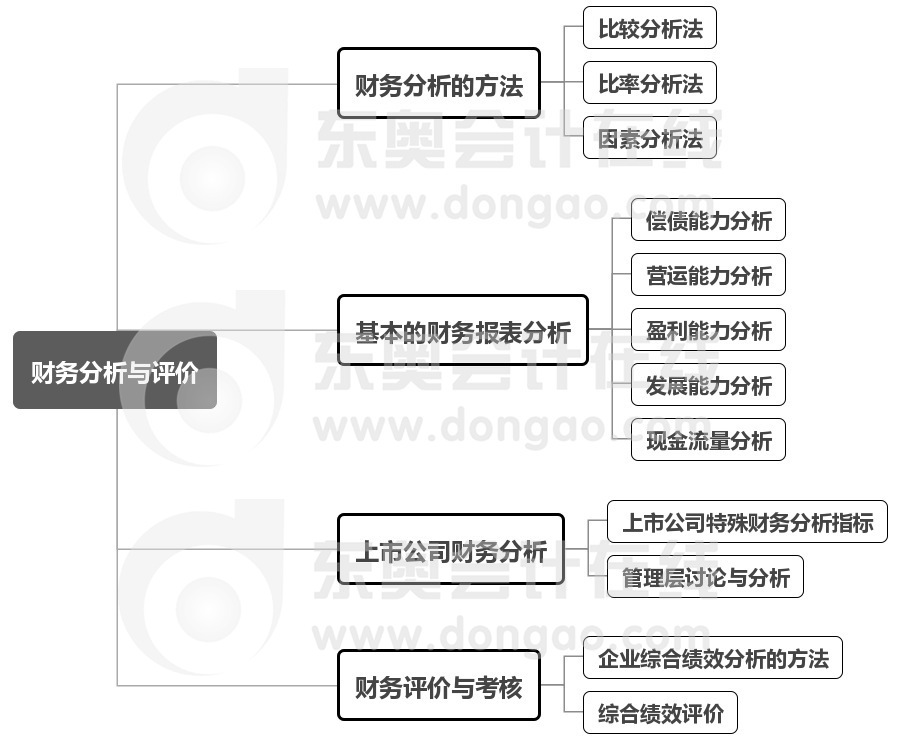 中級(jí)財(cái)管第10章思維導(dǎo)圖