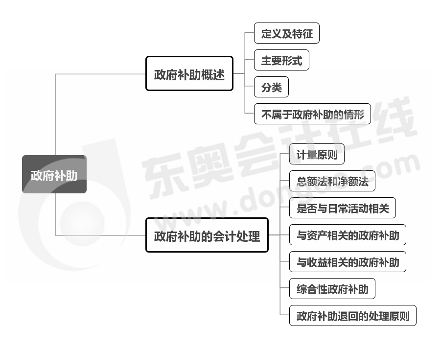 實(shí)務(wù)-第十二章思維導(dǎo)圖