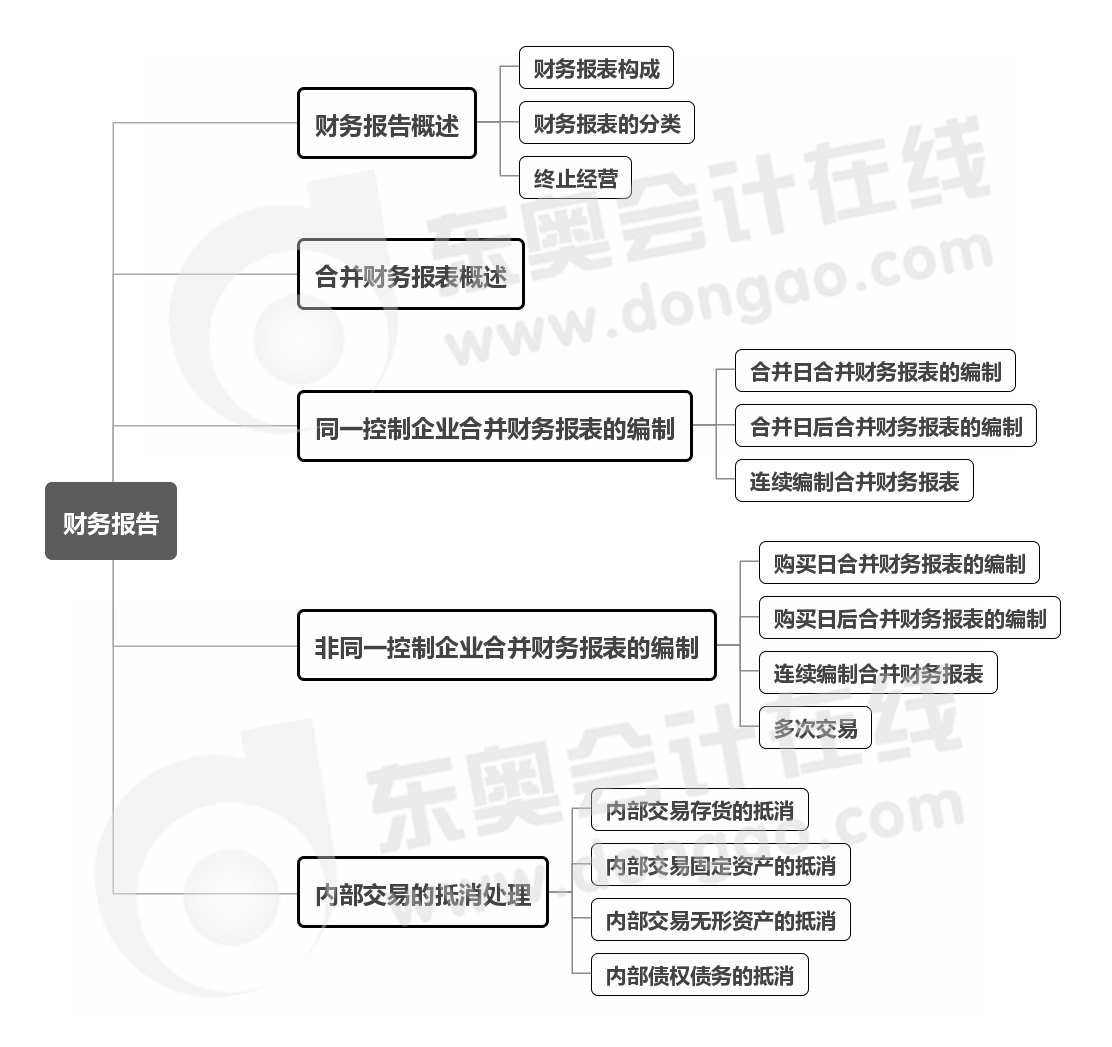 實(shí)務(wù)-第十五章思維導(dǎo)圖