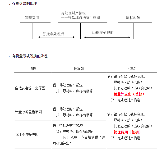 存貨的清查盤點