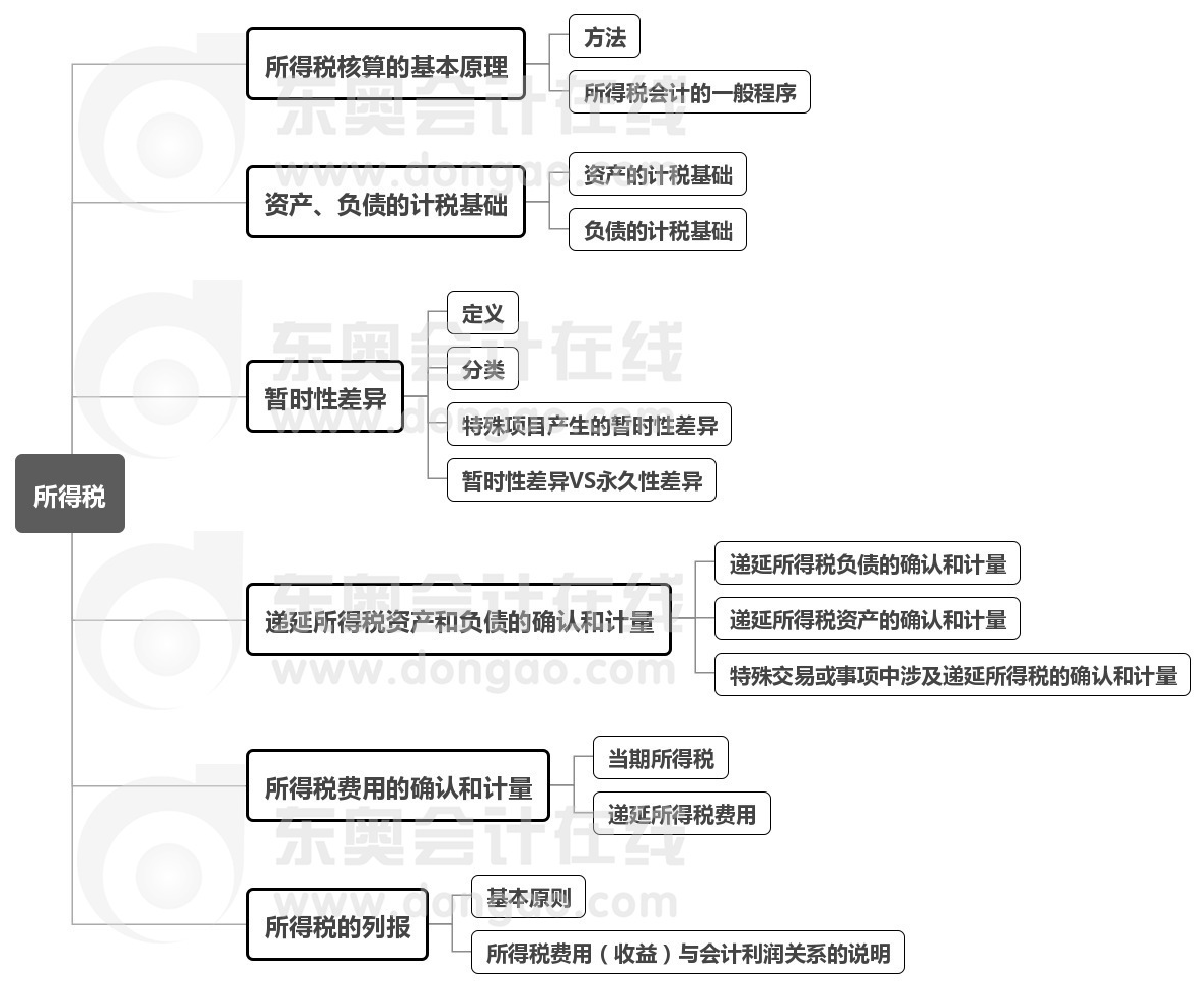 【本章思維導(dǎo)圖】