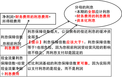 長期償債能力指標_2020年注會《財管》重要知識點