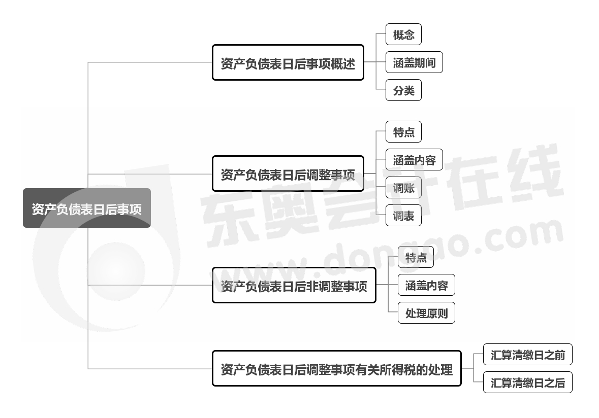 實務-第十七章思維導圖