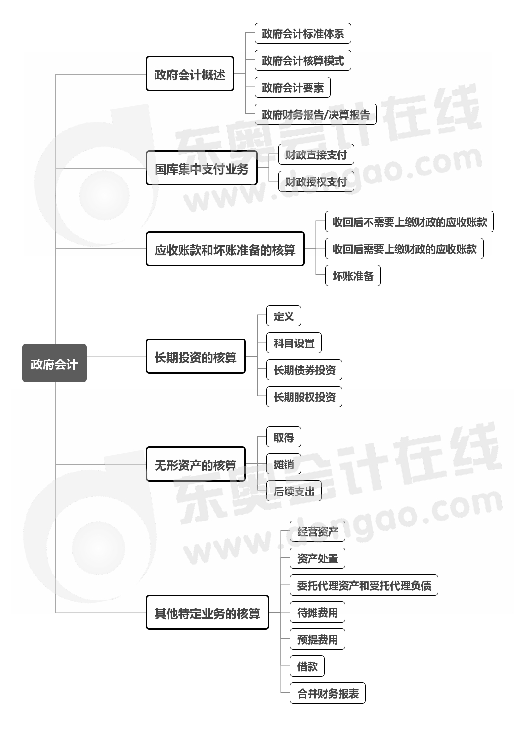 實務-第十八章思維導圖