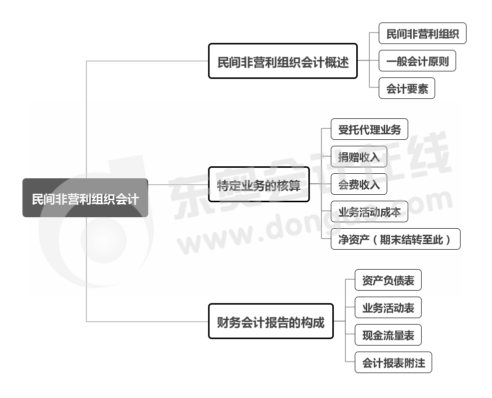 實務-第十九章思維導圖