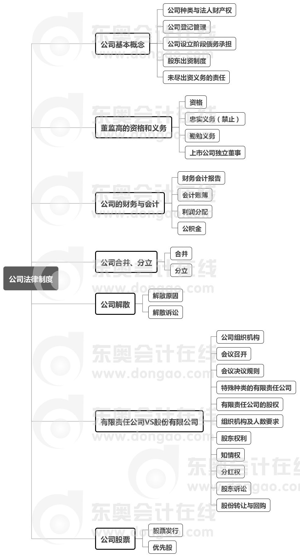 中級會計(jì)經(jīng)濟(jì)法第二章思維導(dǎo)圖