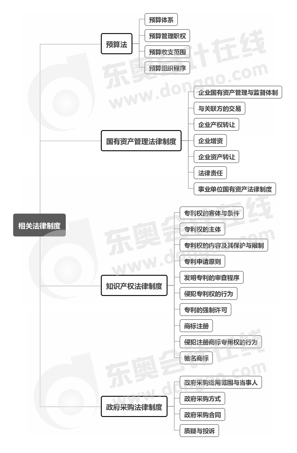 經(jīng)濟(jì)法-第八章思維導(dǎo)圖