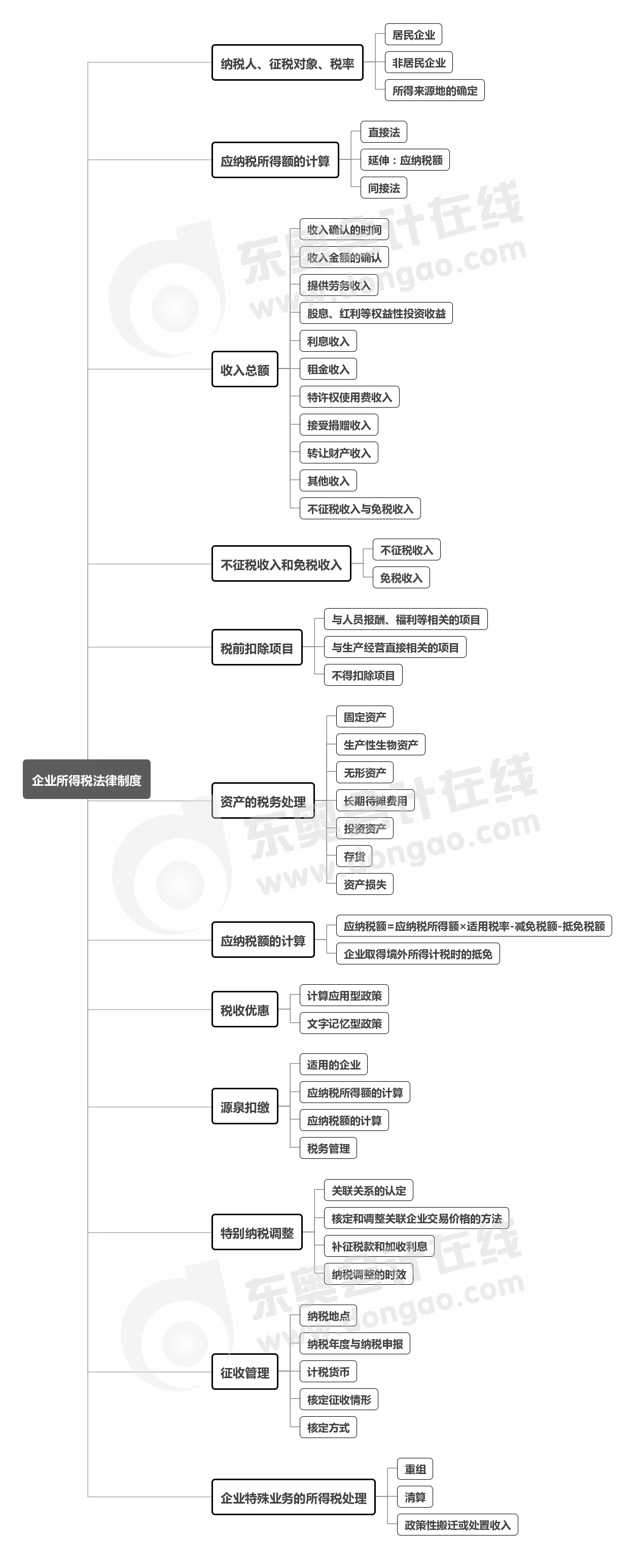 經(jīng)濟(jì)法-第七章思維導(dǎo)圖