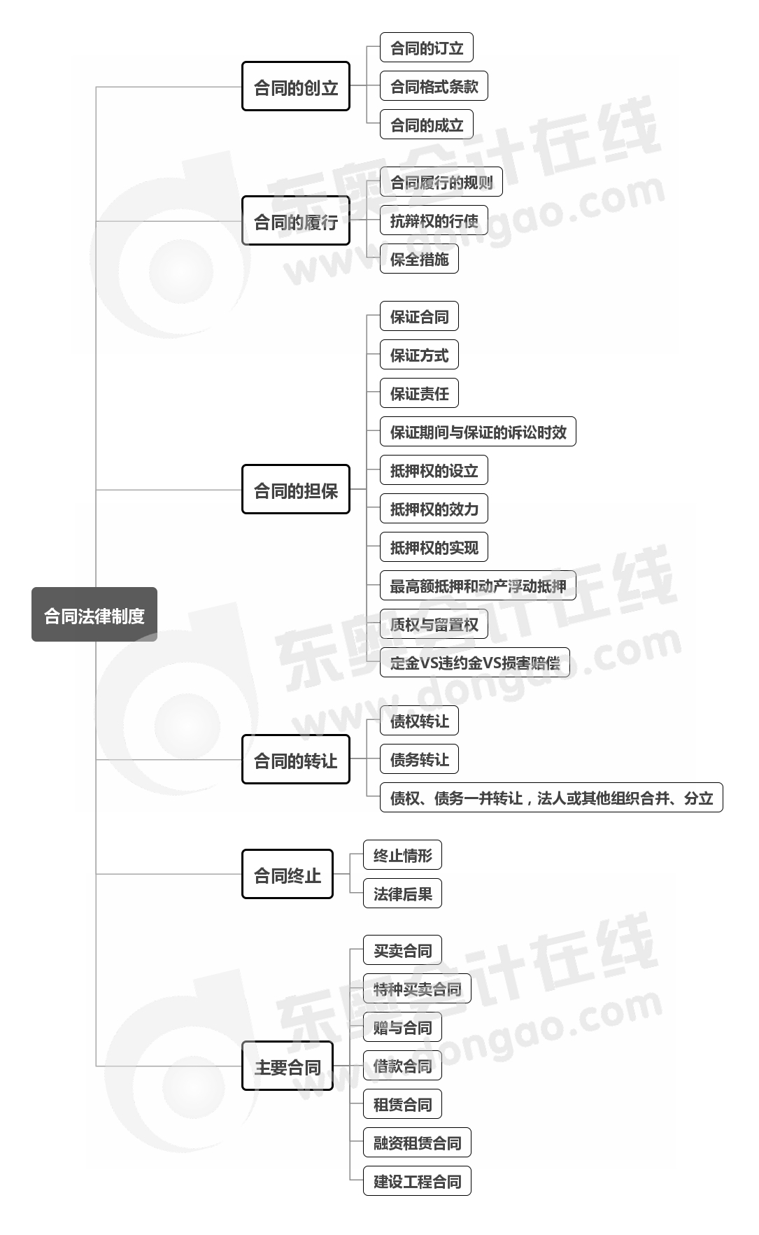 經(jīng)濟(jì)法-第五章思維導(dǎo)圖