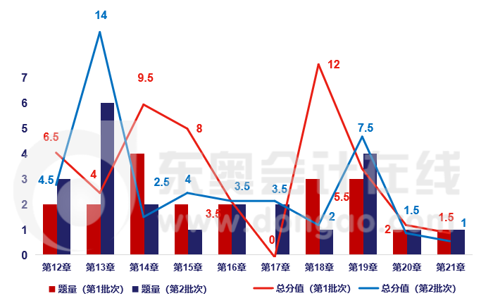 2019考題分析