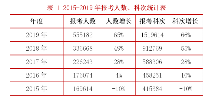 2015-2019稅務(wù)師報(bào)考人數(shù)