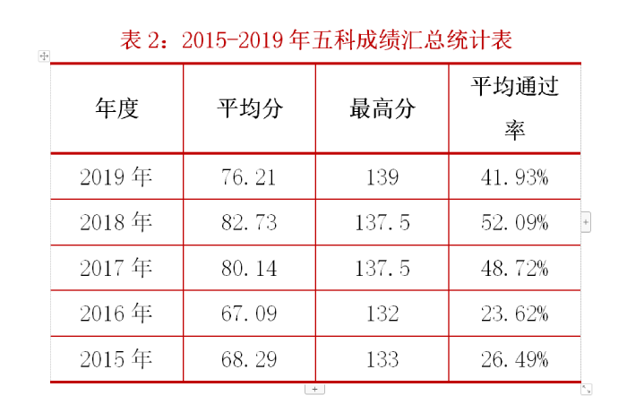 2015-2019年稅務(wù)師五科成績(jī)匯總