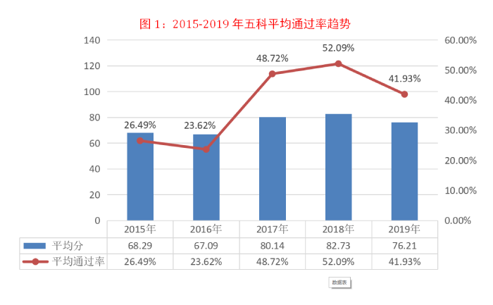 2015-2019年稅務(wù)師五科平均通過(guò)率