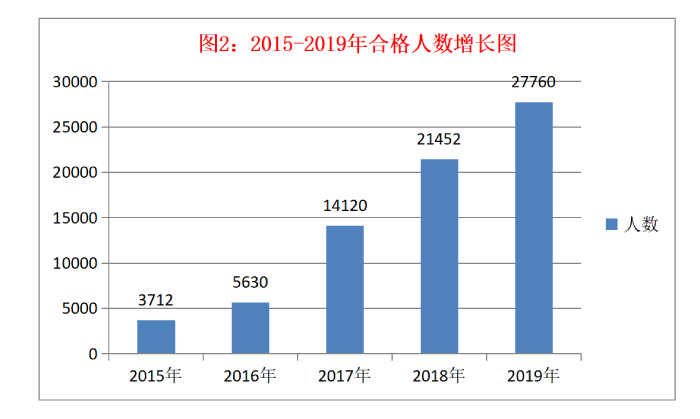 2015-2019年稅務(wù)師合格人數(shù)