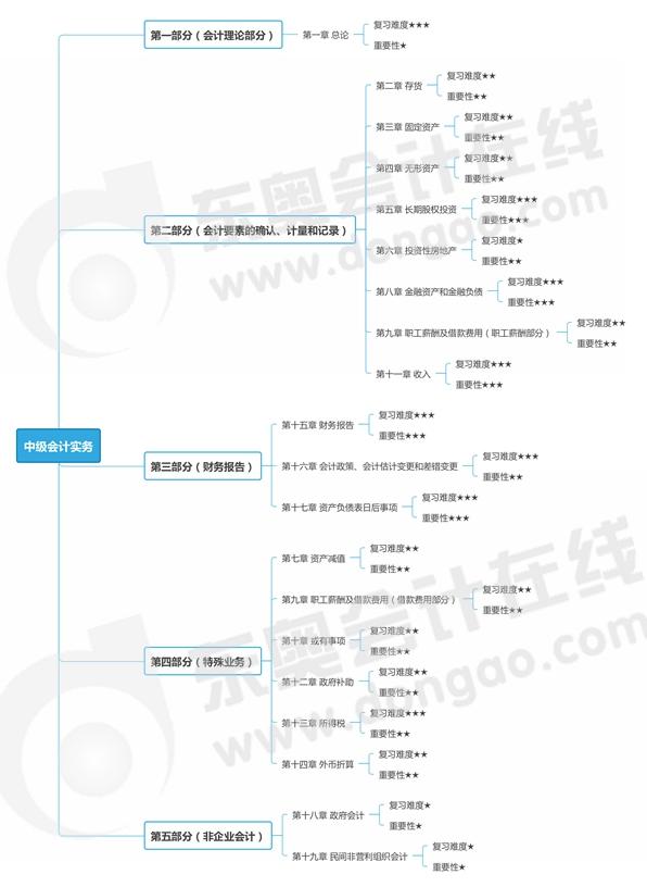 中級(jí)會(huì)計(jì)實(shí)務(wù)思維導(dǎo)圖