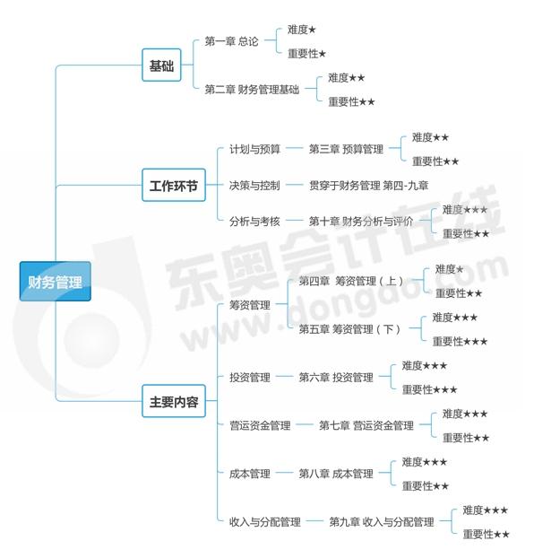 財(cái)務(wù)管理思維導(dǎo)圖