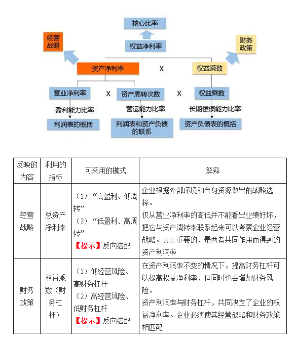 杜邦分析體系