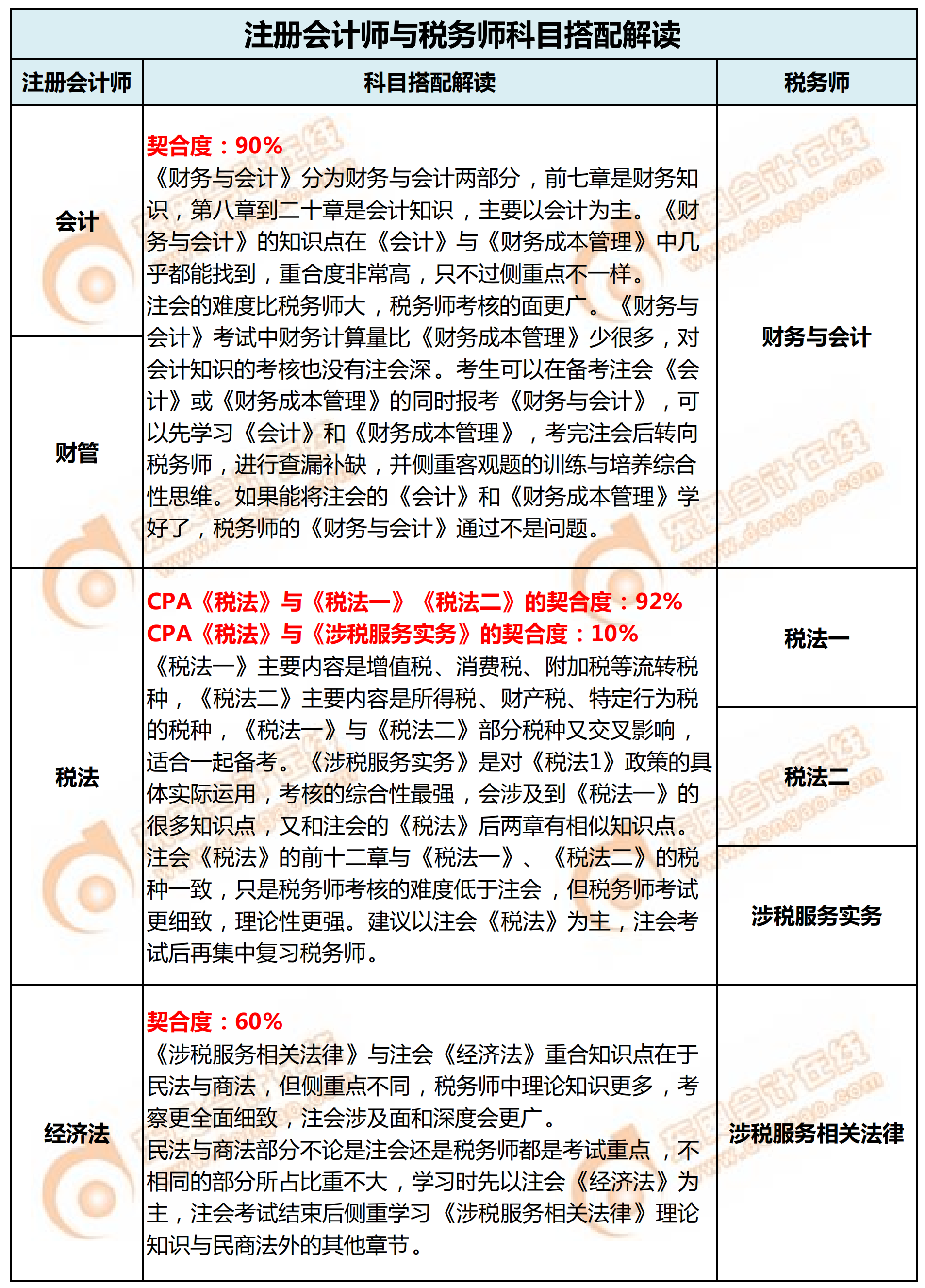 注冊(cè)會(huì)計(jì)師與稅務(wù)師的科目搭配方案