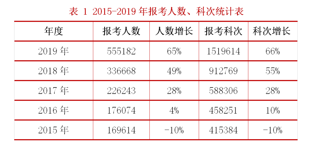 2015-2019年報考人數(shù),、科次