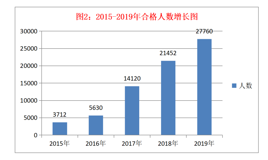 2015-2019年合格人數增長圖