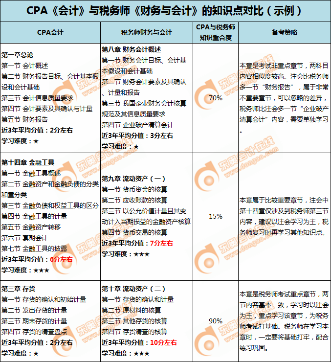 CPA《會計》和與稅務師《財務與會計》的知識點對比