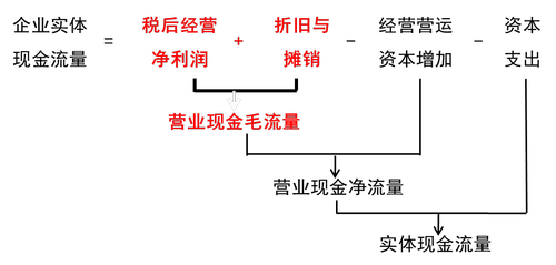 管理用現(xiàn)金流量表