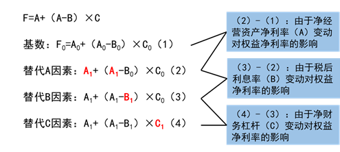 權(quán)益凈利率的驅(qū)動(dòng)因素分解