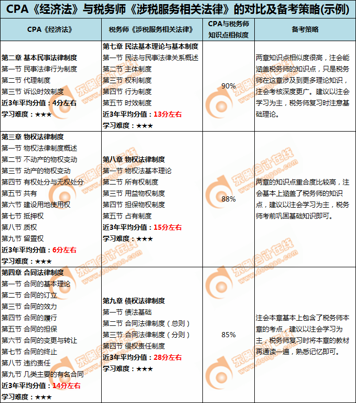 CPA經(jīng)濟法與稅務(wù)師《涉稅服務(wù)相關(guān)法律》的對比