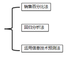 財(cái)務(wù)預(yù)測的方法