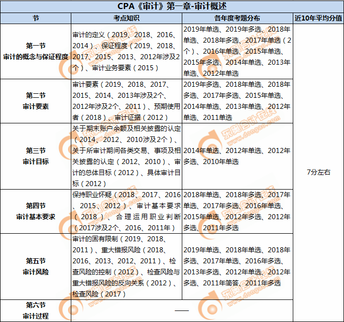 CPA《審計》第一章-審計概述