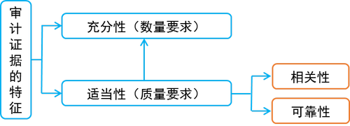 審計(jì)證據(jù)的特征