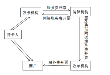 直接收費金融服務(wù)的銷售額