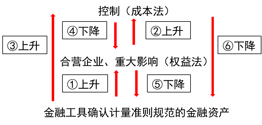 轉(zhuǎn)換情形