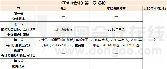 CPA《會計》第一章-總論