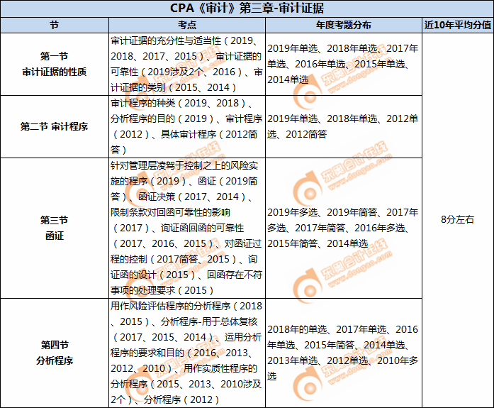 CPA《審計》第三章-審計證據(jù)