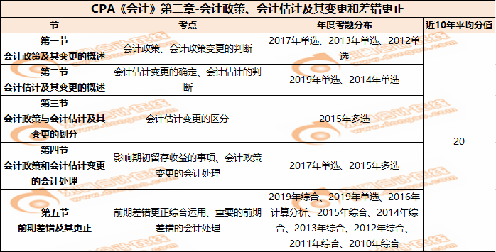 CPA《會(huì)計(jì)》第二章-會(huì)計(jì)政策,、會(huì)計(jì)估計(jì)及其變更和差錯(cuò)更正