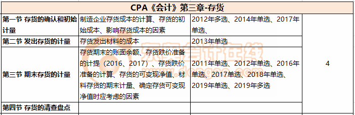 CPA《會(huì)計(jì)》第三章-存貨