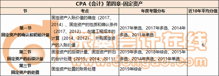 CPA《會(huì)計(jì)》第四章-固定資產(chǎn)