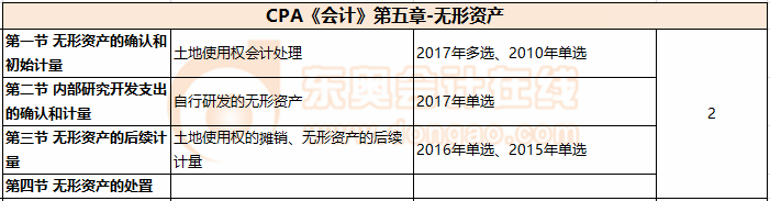 CPA《會(huì)計(jì)》第五章-無形資產(chǎn)