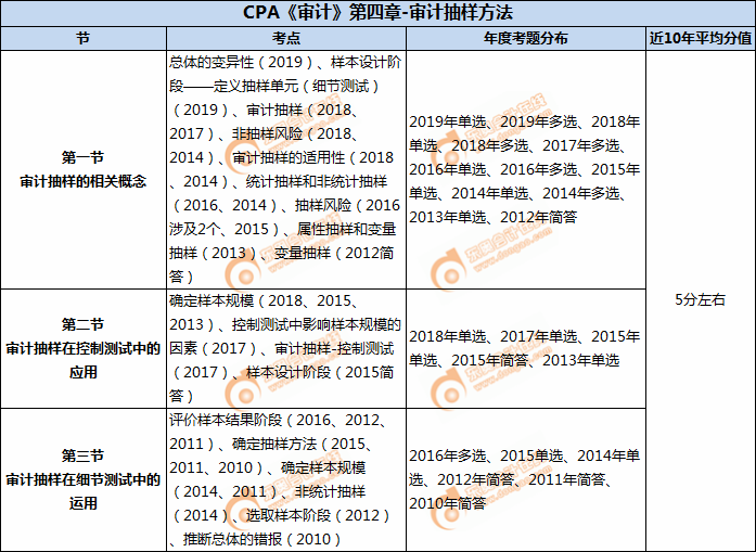 CPA《審計(jì)》第四章-審計(jì)抽樣方法