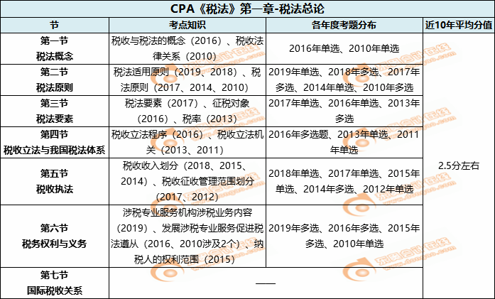 CPA《稅法》第一章-稅法總論