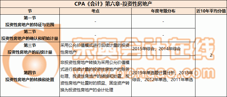 CPA《會計》第六章-投資性房地產(chǎn)