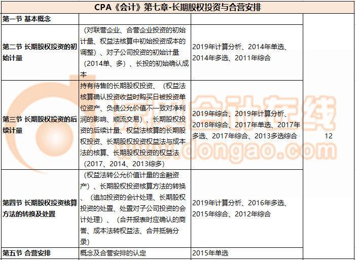 CPA《會計》第七章-長期股權(quán)投資與合營安排