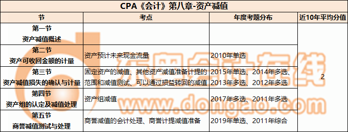 CPA《會計》第八章-資產(chǎn)減值