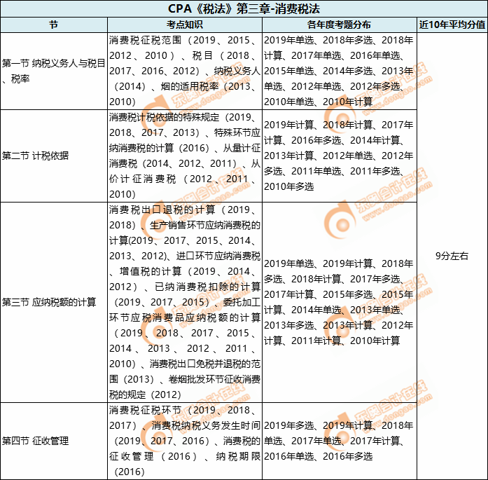 CPA《稅法》第三章-消費稅法