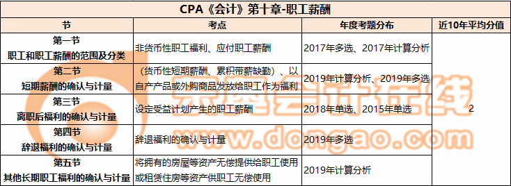 CPA《會計》第十章-職工薪酬