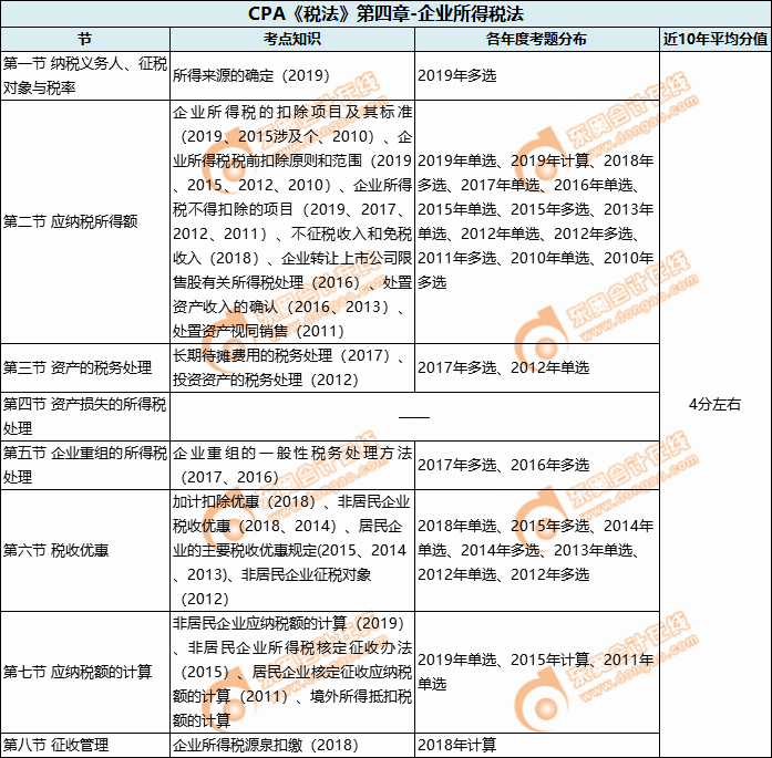 CPA《稅法》第四章-企業(yè)所得稅法