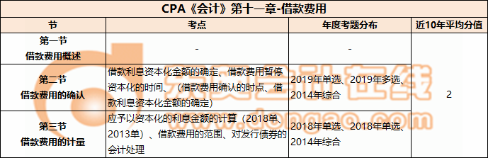 CPA《會(huì)計(jì)》第十一章-借款費(fèi)用