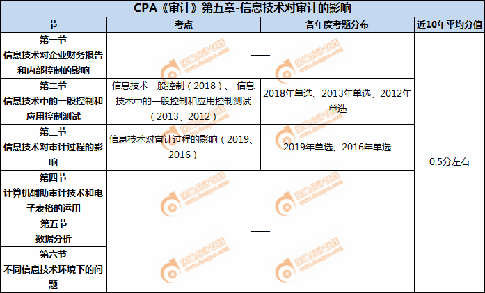 CPA《審計》第五章-信息技術對審計的影響