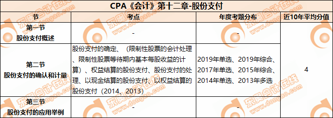 CPA《會(huì)計(jì)》第十二章-股份支付